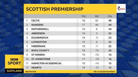 scottish football scores today|Scottish Premiership scores, live results, standings .
